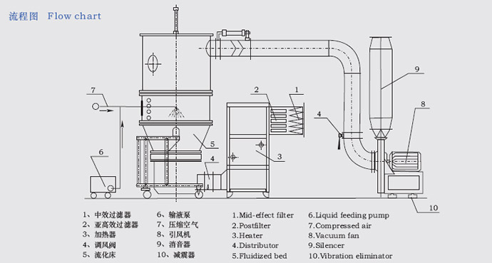FL系列沸騰制粒機流程圖 FL系列沸騰制粒機流程圖