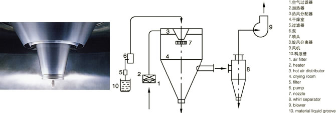 LPG系列高速離心噴霧干燥機的噴頭與流程圖 LPG系列高速離心噴霧干燥機的噴頭與流程圖