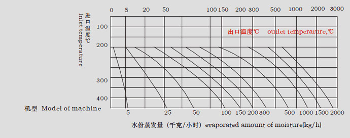 LPG系列高速離心噴霧干燥機水份蒸發(fā)量圖表 LPG系列高速離心噴霧干燥機水份蒸發(fā)量圖表